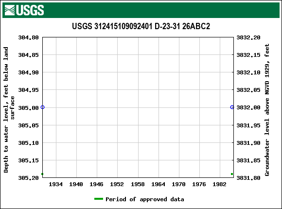 Graph of groundwater level data at USGS 312415109092401 D-23-31 26ABC2