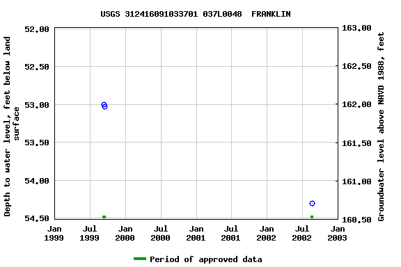 Graph of groundwater level data at USGS 312416091033701 037L0048  FRANKLIN