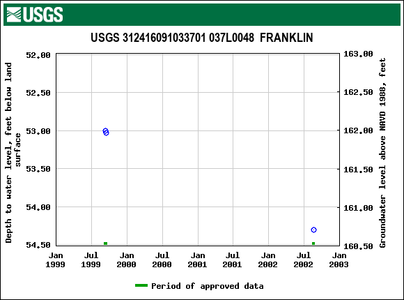 Graph of groundwater level data at USGS 312416091033701 037L0048  FRANKLIN