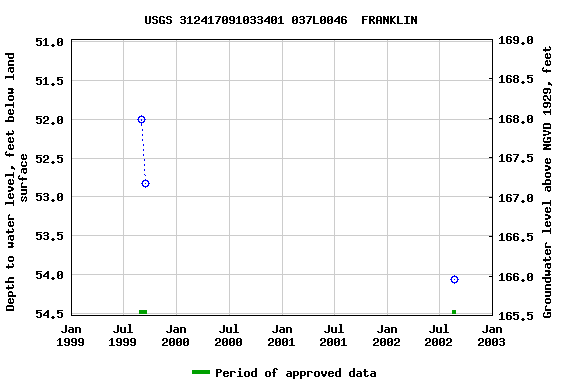 Graph of groundwater level data at USGS 312417091033401 037L0046  FRANKLIN