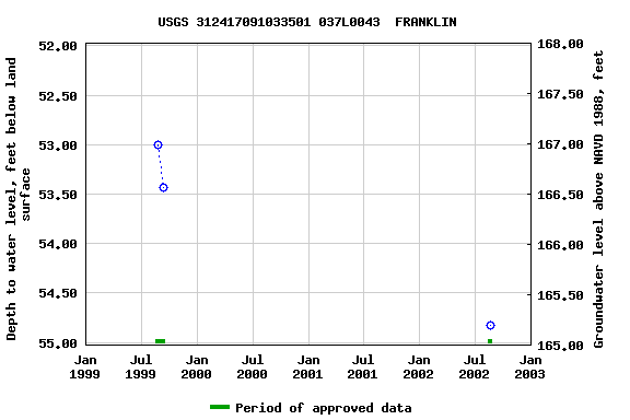 Graph of groundwater level data at USGS 312417091033501 037L0043  FRANKLIN