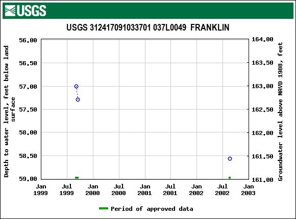 Graph of groundwater level data at USGS 312417091033701 037L0049  FRANKLIN