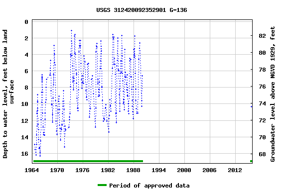 Graph of groundwater level data at USGS 312420092352901 G-136