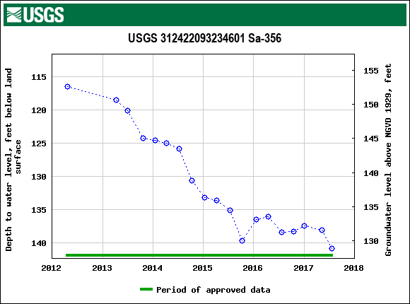 Graph of groundwater level data at USGS 312422093234601 Sa-356