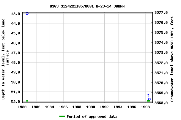 Graph of groundwater level data at USGS 312422110570801 D-23-14 30BAA