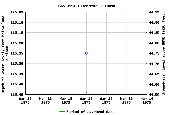 Graph of groundwater level data at USGS 312431092272502 R-1009A