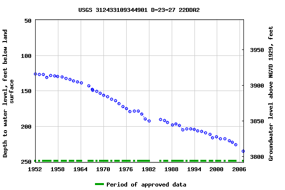 Graph of groundwater level data at USGS 312433109344901 D-23-27 22DDA2