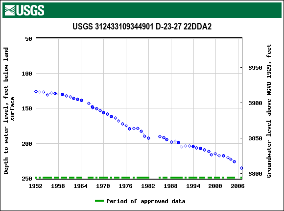 Graph of groundwater level data at USGS 312433109344901 D-23-27 22DDA2