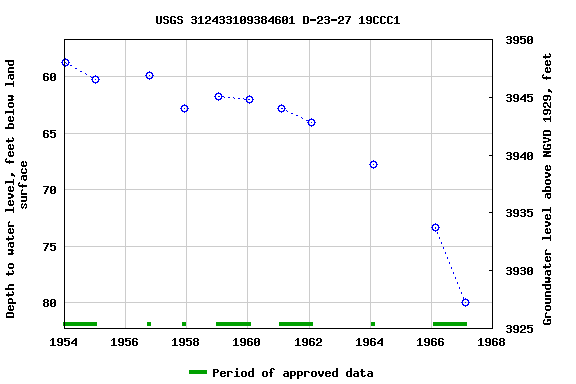 Graph of groundwater level data at USGS 312433109384601 D-23-27 19CCC1
