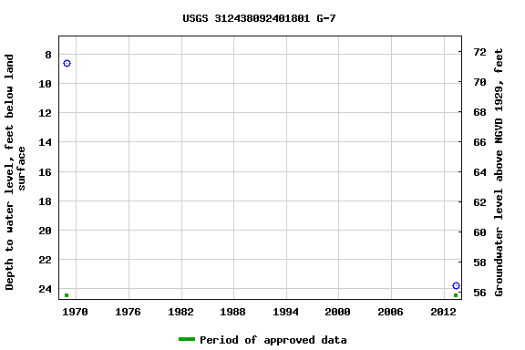 Graph of groundwater level data at USGS 312438092401801 G-7