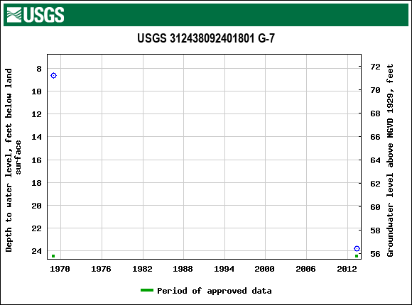 Graph of groundwater level data at USGS 312438092401801 G-7