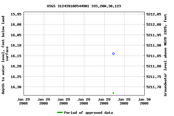 Graph of groundwater level data at USGS 312439108544901 33S.20W.30.123