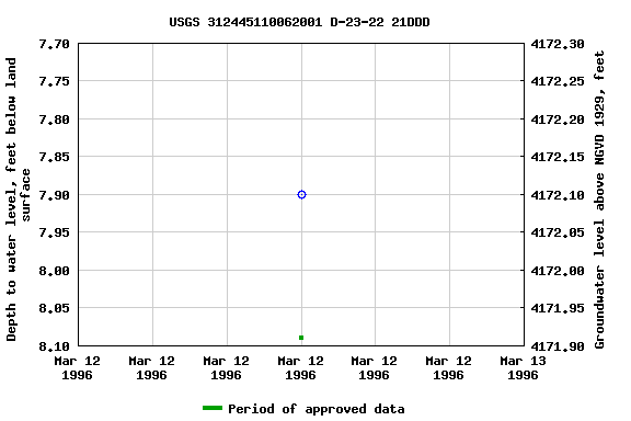 Graph of groundwater level data at USGS 312445110062001 D-23-22 21DDD