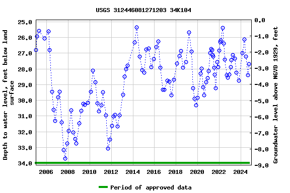 Graph of groundwater level data at USGS 312446081271203 34K104