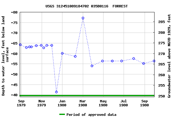 Graph of groundwater level data at USGS 312451089184702 035B0116  FORREST