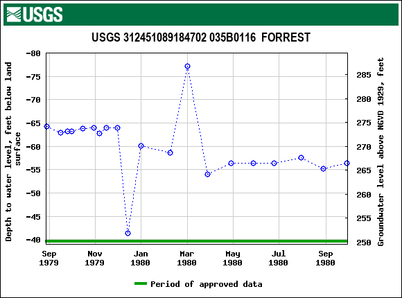 Graph of groundwater level data at USGS 312451089184702 035B0116  FORREST