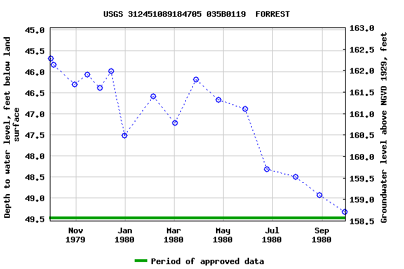 Graph of groundwater level data at USGS 312451089184705 035B0119  FORREST