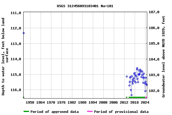 Graph of groundwater level data at USGS 312456093103401 Na-101