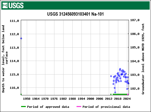 Graph of groundwater level data at USGS 312456093103401 Na-101