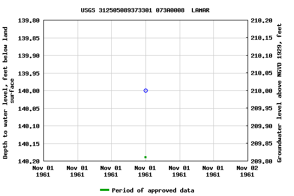 Graph of groundwater level data at USGS 312505089373301 073A0008  LAMAR