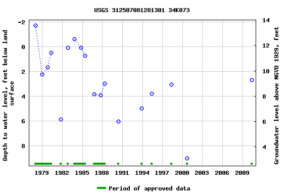 Graph of groundwater level data at USGS 312507081281301 34K073