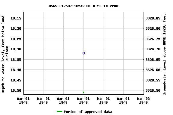 Graph of groundwater level data at USGS 312507110542301 D-23-14 22BB