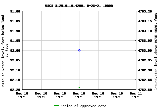 Graph of groundwater level data at USGS 312510110142901 D-23-21 19ADA