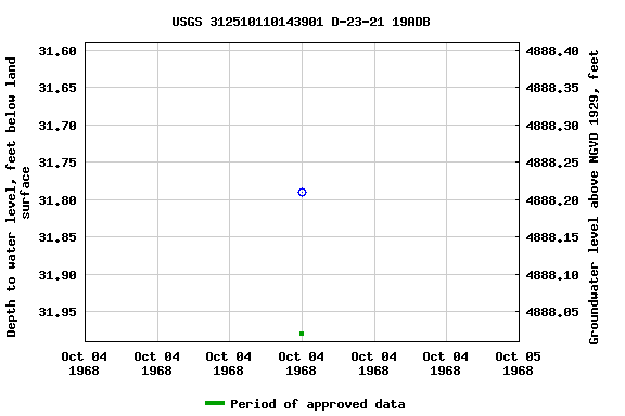 Graph of groundwater level data at USGS 312510110143901 D-23-21 19ADB