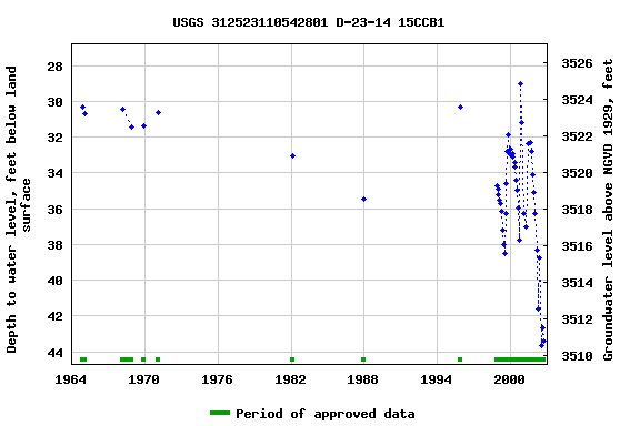 Graph of groundwater level data at USGS 312523110542801 D-23-14 15CCB1