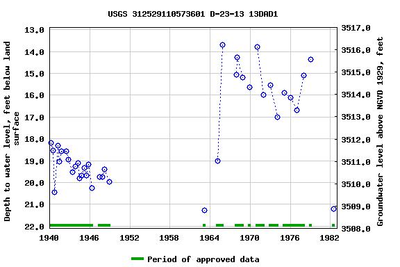 Graph of groundwater level data at USGS 312529110573601 D-23-13 13DAD1
