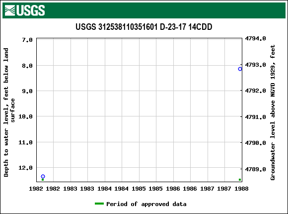Graph of groundwater level data at USGS 312538110351601 D-23-17 14CDD