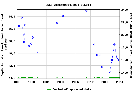 Graph of groundwater level data at USGS 312555081403901 32K014