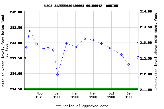 Graph of groundwater level data at USGS 312555089430003 091D0042  MARION