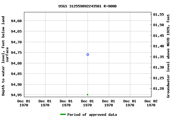 Graph of groundwater level data at USGS 312559092243501 R-900B