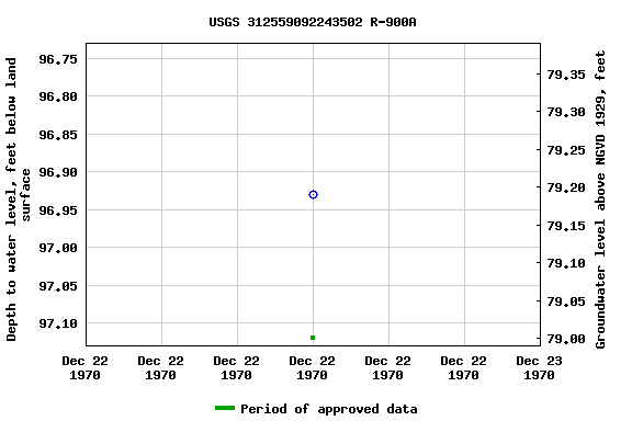 Graph of groundwater level data at USGS 312559092243502 R-900A