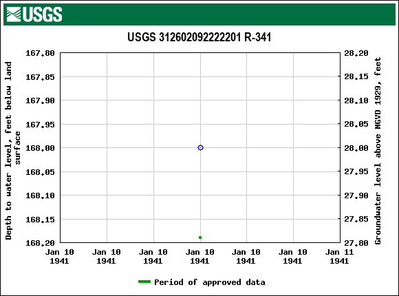 Graph of groundwater level data at USGS 312602092222201 R-341