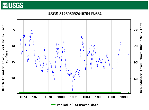 Graph of groundwater level data at USGS 312608092415701 R-654