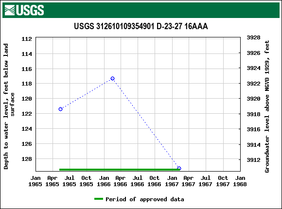 Graph of groundwater level data at USGS 312610109354901 D-23-27 16AAA