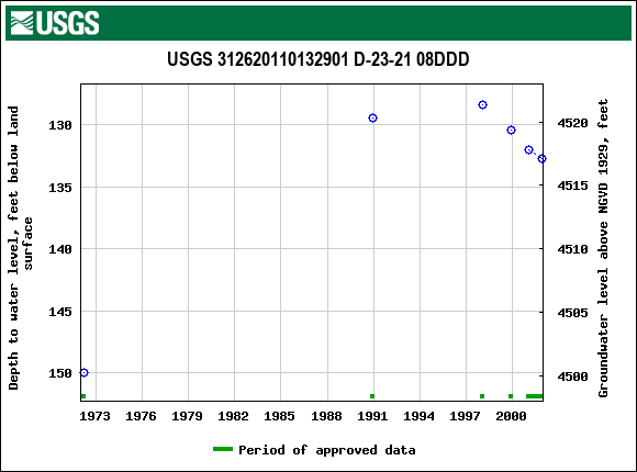 Graph of groundwater level data at USGS 312620110132901 D-23-21 08DDD