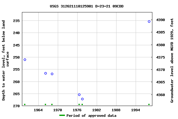 Graph of groundwater level data at USGS 312621110125901 D-23-21 09CDD