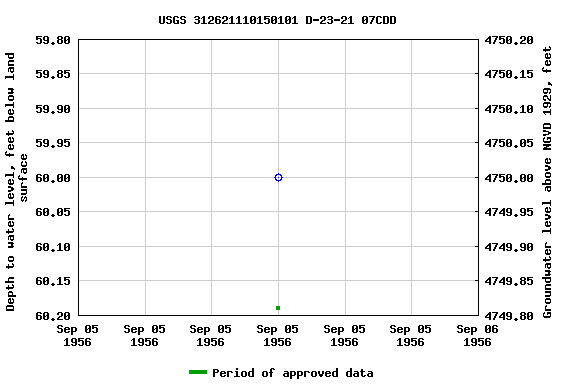 Graph of groundwater level data at USGS 312621110150101 D-23-21 07CDD