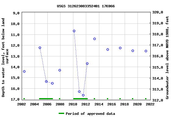 Graph of groundwater level data at USGS 312623083352401 17K066