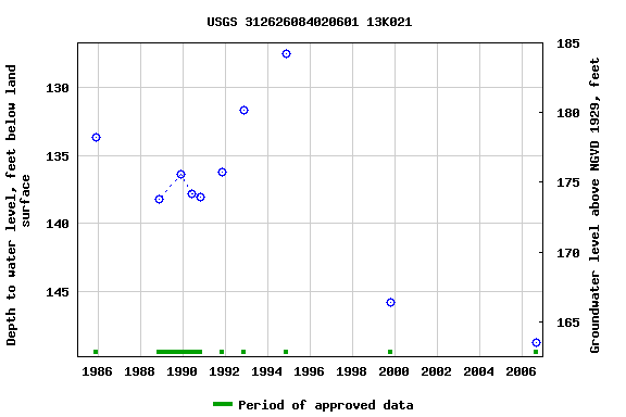 Graph of groundwater level data at USGS 312626084020601 13K021