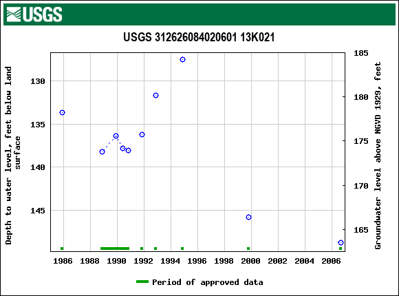 Graph of groundwater level data at USGS 312626084020601 13K021