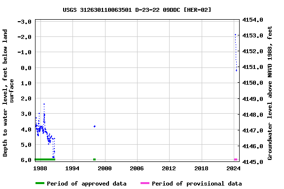 Graph of groundwater level data at USGS 312630110063501 D-23-22 09DDC [HER-02]