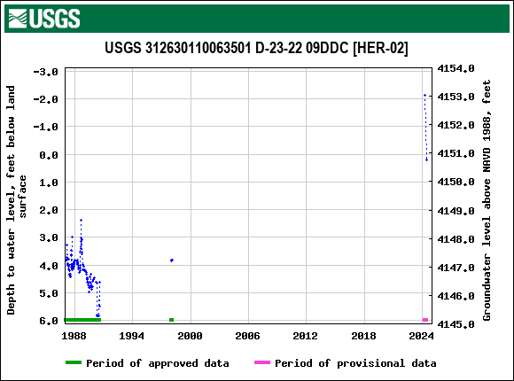 Graph of groundwater level data at USGS 312630110063501 D-23-22 09DDC [HER-02]