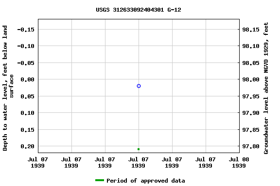 Graph of groundwater level data at USGS 312633092404301 G-12