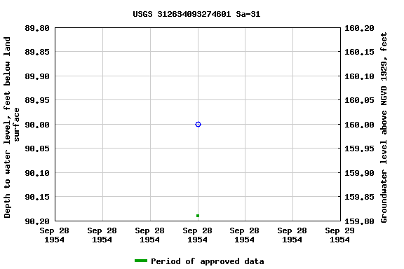 Graph of groundwater level data at USGS 312634093274601 Sa-31