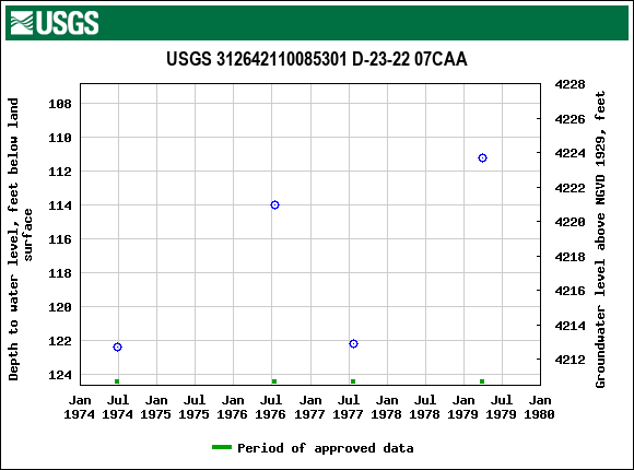 Graph of groundwater level data at USGS 312642110085301 D-23-22 07CAA