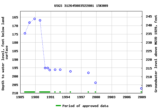 Graph of groundwater level data at USGS 312645083522801 15K009